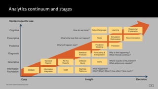 Data Analytics Continuum Cognitive Business | PDF