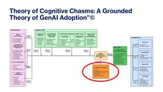 Cognitive Chasms - A Typology of GenAI Failure Failure Modes | PDF
