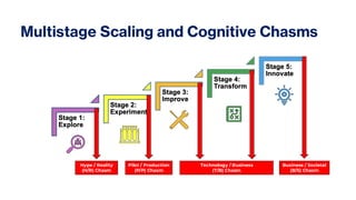 Multistage Scaling and Cognitive Chasms
Hype / Reality
(H/R) Chasm
Pilot / Production
(P/P) Chasm
Technology / Business
(T/B) Chasm
Business / Societal
(B/S) Chasm
 
