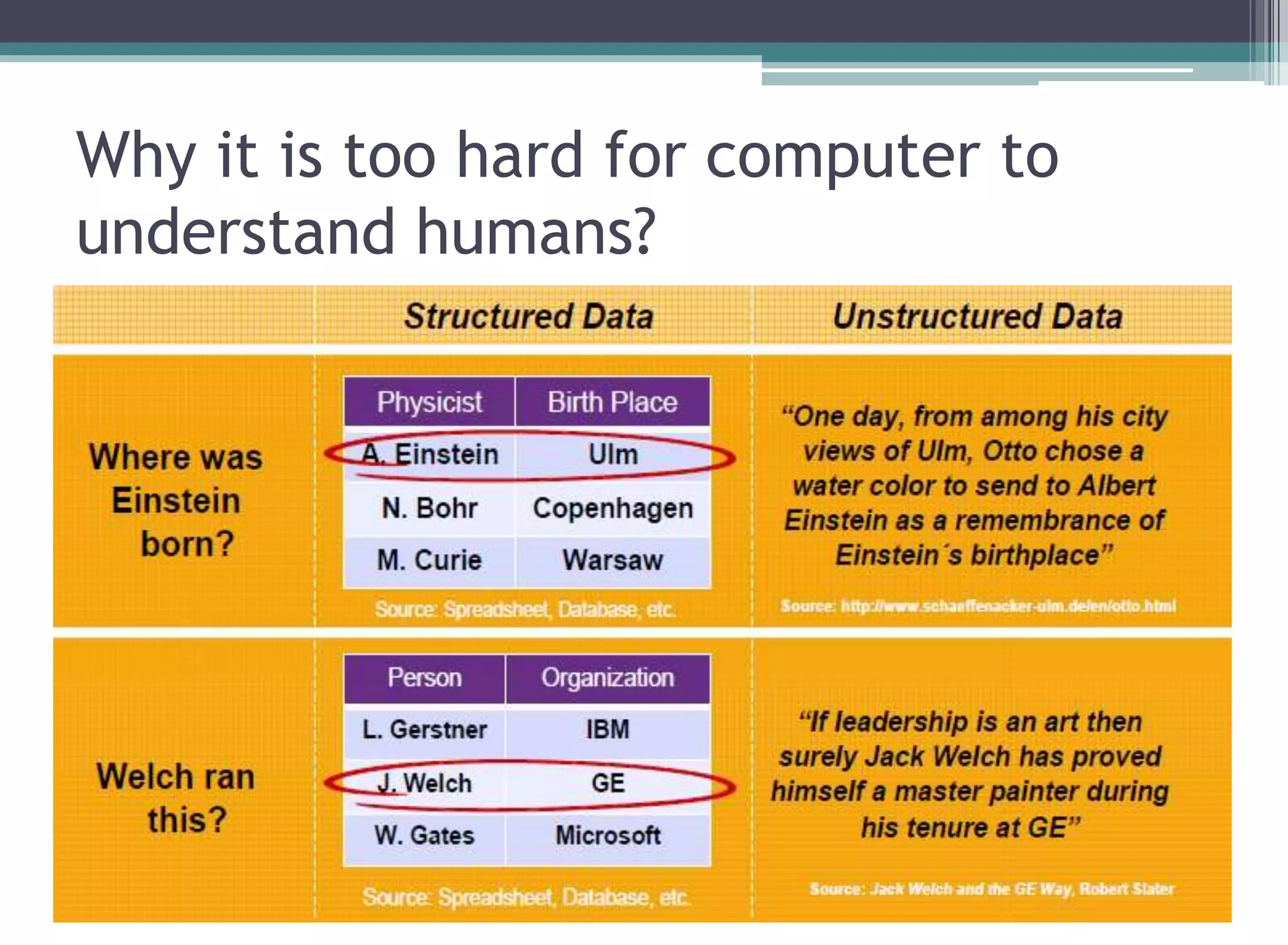 Why it is too hard for computer to
understand humans?
 