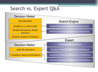 Search vs. Expert Q&A
Decision Maker
Search Engine
Finds Documents containing Keywords
Delivers Documents based on Popularity
Has Question
Distills to 2-3 Keywords
Reads Documents, Finds
Answers
Finds & Analyzes Evidence
Expert
Understands Question
Produces Possible Answers & Evidence
Delivers Response, Evidence & Confidence
Analyzes Evidence, Computes Confidence
Asks NL Question
Considers Answer & Evidence
Decision Maker
 