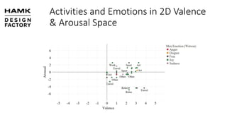 Activities and Emotions in 2D Valence
& Arousal Space
 