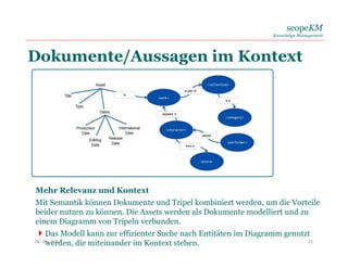 scopeKM
Knowledge Management
Mehr Relevanz und Kontext
Mit Semantik können Dokumente und Tripel kombiniert werden, um die Vorteile
beider nutzen zu können. Die Assets werden als Dokumente modelliert und zu
einem Diagramm von Tripeln verbunden.
Das Modell kann zur effizienter Suche nach Entitäten im Diagramm genutzt
werden, die miteinander im Kontext stehen.
Dokumente/Aussagen im Kontext
06. 06. 2017 11
 