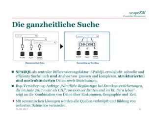 scopeKM
Knowledge Management
Die ganzheitliche Suche
 SPARQL als zentraler Differenzierungsfaktor: SPARQL ermöglicht schnelle und
effiziente Suche nach und Analyse von grossen und komplexen, strukturierten
und unstrukturierten Daten sowie Beziehungen.
 Bsp. Versicherung: Anfrage „Sämtliche Begünstigte bei Krankenversicherungen,
die im Jahr 2015 mehr als CHF 100.000 verdienten und im Kt. Bern leben”
zeigt an die Kombination von Daten über Einkommen, Geographie und Zeit.
Mit semantischen Lösungen werden alle Quellen verknüpft und Bildung von
isolierten Datensilos vermieden.
1206. 06. 2017
 