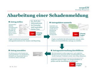 scopeKM
Knowledge Management
Abarbeitung einer Schadenmeldung
Antragssteller
füllt das
Antragsformular
aus und/oder
Übergibt die
Daten an den
Service Center-
Agenten
 Antrag stellen 60 -80% der
Informationen
im Formular
sind unstruktu-
rierter Text.
Cogito strukturiert automatisch
Antragsinformationen für Analyse und Reporting.
 Antragsdaten sammeln
Zusätzlich zum
Antragsformular
werden alle zur
Bearbeitung
benötigten
Dokumente
bereitgestellt.
Cogito verarbeitet die Informationen, um aus allen
Daten ein Gesamtbild des Antrags zu erstellen.
 Antragsuntersuchung durchführen
Alle Informationen werden ausgewertet, nach möglichem
Betrugsversuch untersucht und der Auszahlungsbetrag sowie
-termin bestimmt. Vorbehalte werden, wenn nötig, nachjustiert.
Analysten nutzen Cogito, um Anspruchsdaten zu
prüfen und die Auszahlung zu bestimmen.
 Antrag auszahlen
Der Betrag wird an den Kunden bzw.
Leistungserbringer (z.B. Krankenhaus,
Werkstatt usw.) gesamthaft oder in
vereinbarten Raten ausbezahlt.
Cogito
Lösung
Cogito
06. 06. 2017 23
Cogito
Lösung
Cogito
Cogito
Lösung
Cogito
 