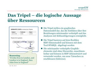 scopeKM
Knowledge Management
Das Tripel – die logische Aussage
über Ressourcen
 Die Tripel stellen ein graphisches
Datenmodell dar, das die Entitäten über ihre
Beziehungen miteinander verknüpft und das
Analysen mit Schlussfolgerungen ermöglicht.
Reasoning:
“If John lives in London, and
London is in England, then
John lives in England”
06. 06. 2017 5
 Die Tripel basieren auf dem flexiblen
RDF-Datenmodell und können mit dem
Tool SPARQL abgefragt werden
 Die miteinander verknüpfte Graphik-
elemente sind ohne Hierarchie, maschinen-
lesbar und können in RDF dekonstruiert und
verwendet werden, um neue Tatsachen zu
erschliessen (Inferenz).
 