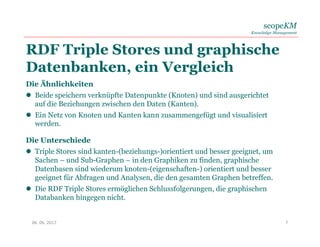 scopeKM
Knowledge Management
RDF Triple Stores und graphische
Datenbanken, ein Vergleich
06. 06. 2017 7
Die Ähnlichkeiten
 Beide speichern verknüpfte Datenpunkte (Knoten) und sind ausgerichtet
auf die Beziehungen zwischen den Daten (Kanten).
 Ein Netz von Knoten und Kanten kann zusammengefügt und visualisiert
werden.
Die Unterschiede
 Triple Stores sind kanten-(beziehungs-)orientiert und besser geeignet, um
Sachen – und Sub-Graphen – in den Graphiken zu finden, graphische
Datenbasen sind wiederum knoten-(eigenschaften-) orientiert und besser
geeignet für Abfragen und Analysen, die den gesamten Graphen betreffen.
 Die RDF Triple Stores ermöglichen Schlussfolgerungen, die graphischen
Databanken hingegen nicht.
 