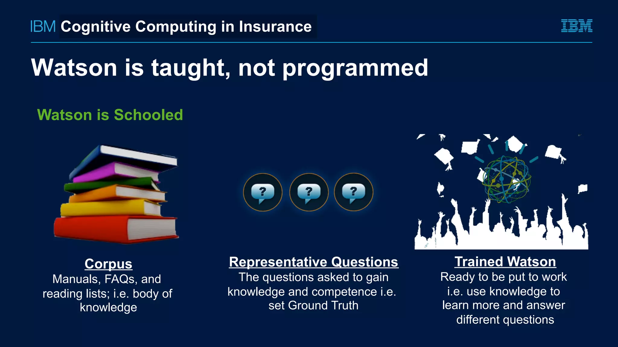 Corpus
Manuals, FAQs, and
reading lists; i.e. body of
knowledge
Representative Questions
The questions asked to gain
knowledge and competence i.e.
set Ground Truth
Trained Watson
Ready to be put to work
i.e. use knowledge to
learn more and answer
different questions
Watson is Schooled
Watson is taught, not programmed
Cognitive Computing in Insurance
 
