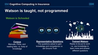 Corpus
Manuals, FAQs, and
reading lists; i.e. body of
knowledge
Representative Questions
The questions asked to gain
knowledge and competence i.e.
set Ground Truth
Trained Watson
Ready to be put to work
i.e. use knowledge to
learn more and answer
different questions
Watson is Schooled
Watson is taught, not programmed
Cognitive Computing in Insurance
 