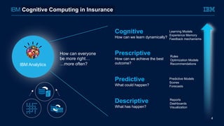 Cognitive Computing in Insurance
4
Cognitive
How can we learn dynamically?
Prescriptive
How can we achieve the best
outcome?
Predictive
What could happen?
Descriptive
What has happen?
How can everyone
be more right…
…more often?IBM Analytics
Learning Models
Experience Memory
Feedback mechanisms
Rules
Optimization Models
Recommendations
Predictive Models
Scores
Forecasts
Reports
Dashboards
Visualization
 