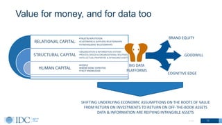 © IDC 12
Value for money, and for data too
RELATIONAL CAPITAL
STRUCTURAL CAPITAL
HUMAN CAPITAL
•TRUST & REPUTATION
•CUSTOM...