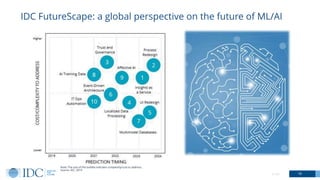 IDC FutureScape: a global perspective on the future of ML/AI
18© IDC
Note: The size of the bubble indicates complexity/cos...