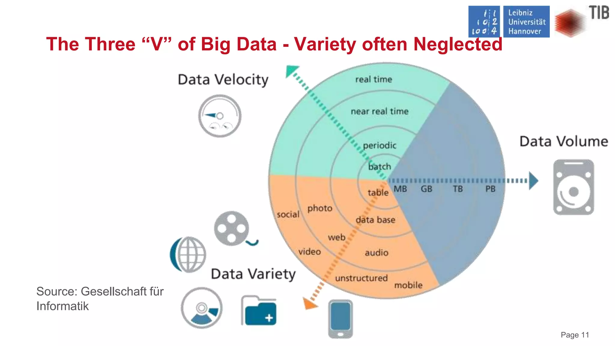 Page 11
Source: Gesellschaft für
Informatik
The Three “V” of Big Data - Variety often Neglected
 