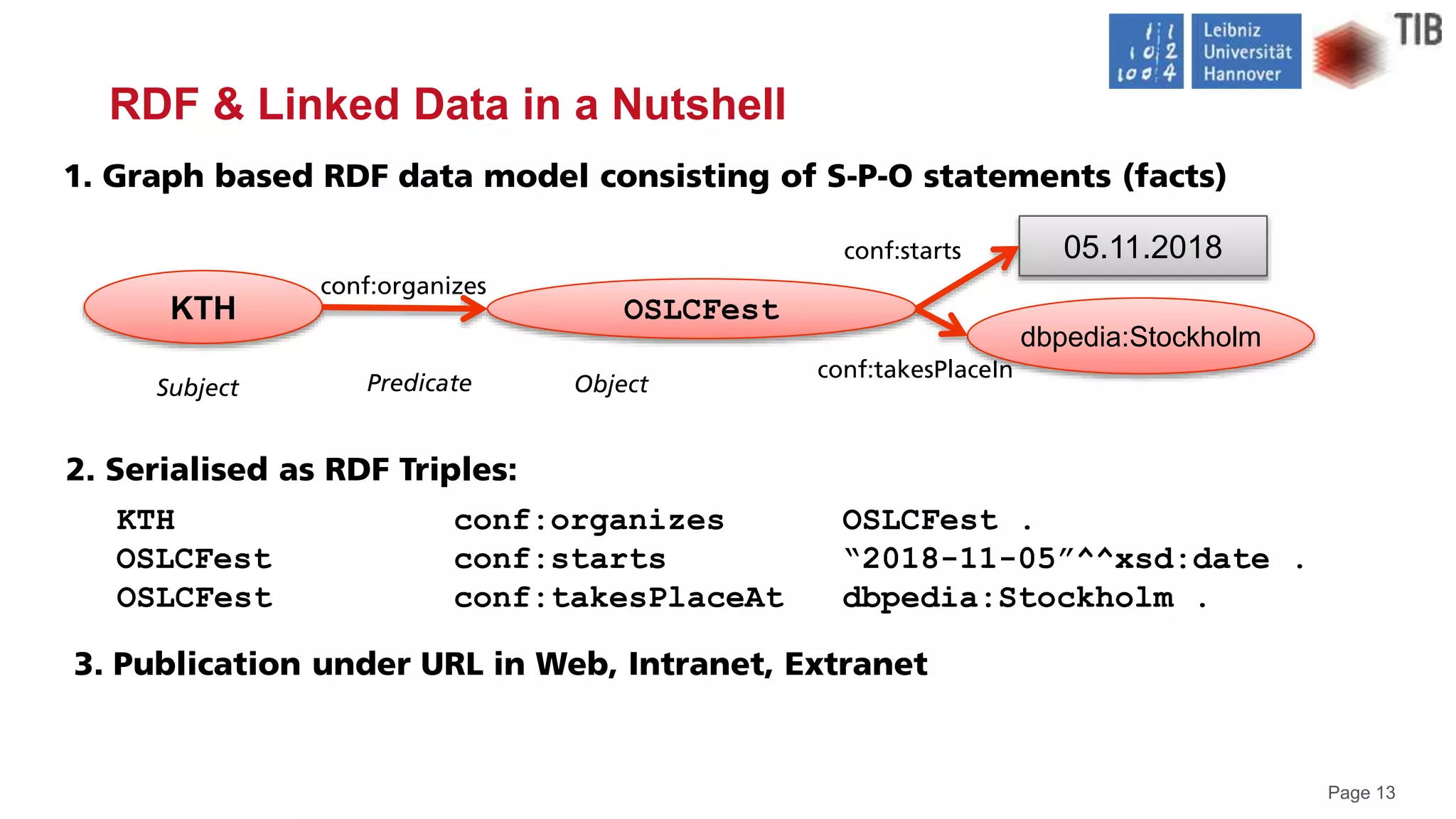 Page 13
1. Graph based RDF data model consisting of S-P-O statements (facts)
RDF & Linked Data in a Nutshell
OSLCFest
dbpedia:Stockholm
05.11.2018
KTH
conf:organizes
conf:starts
conf:takesPlaceIn
2. Serialised as RDF Triples:
KTH conf:organizes OSLCFest .
OSLCFest conf:starts “2018-11-05”^^xsd:date .
OSLCFest conf:takesPlaceAt dbpedia:Stockholm .
3. Publication under URL in Web, Intranet, Extranet
Subject Predicate Object
 