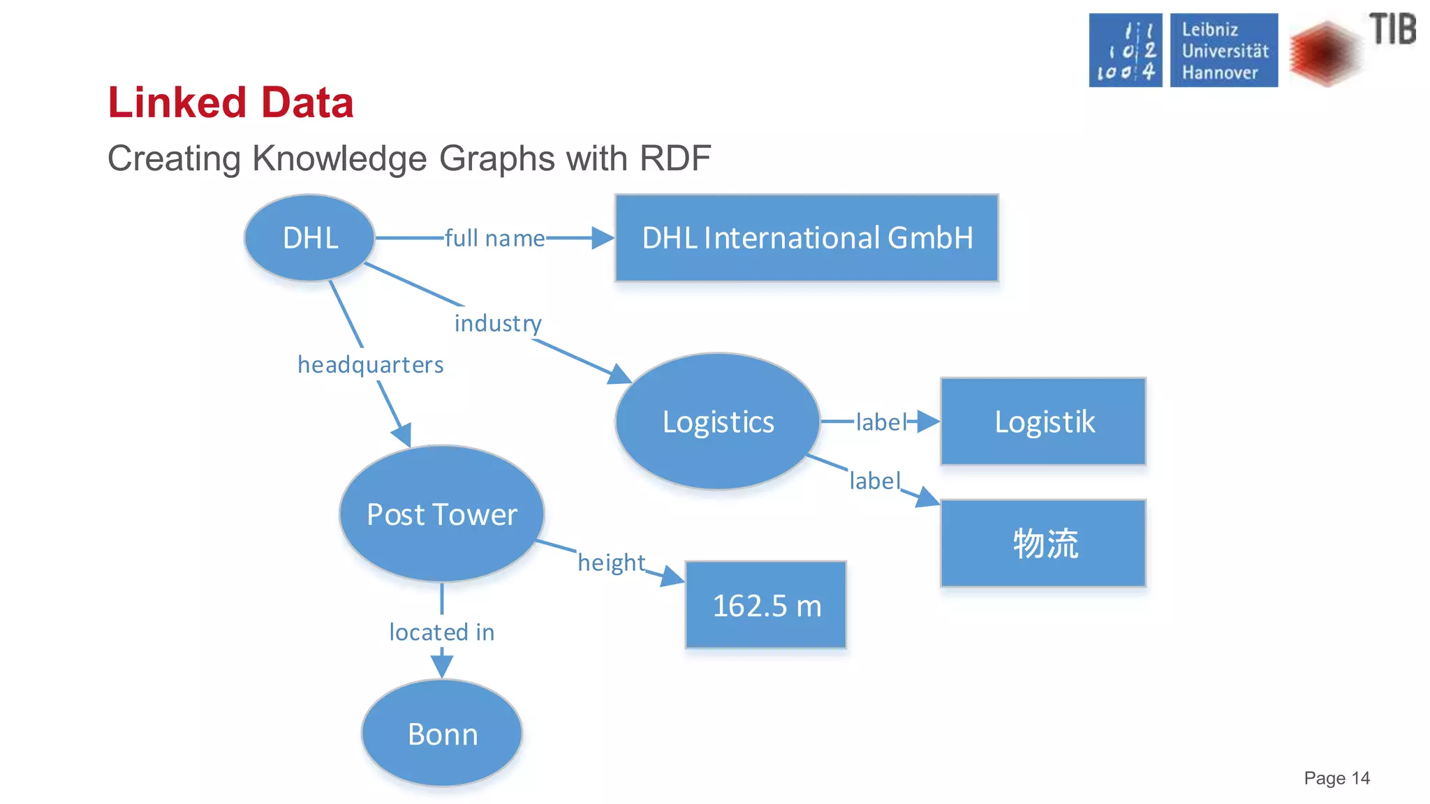 Page 14
Creating Knowledge Graphs with RDF
Linked Data
located in
label
industry
headquarters
full nameDHL
Post Tower
162.5 m
Bonn
Logistics Logistik
DHL International GmbH
height
物流
label
 