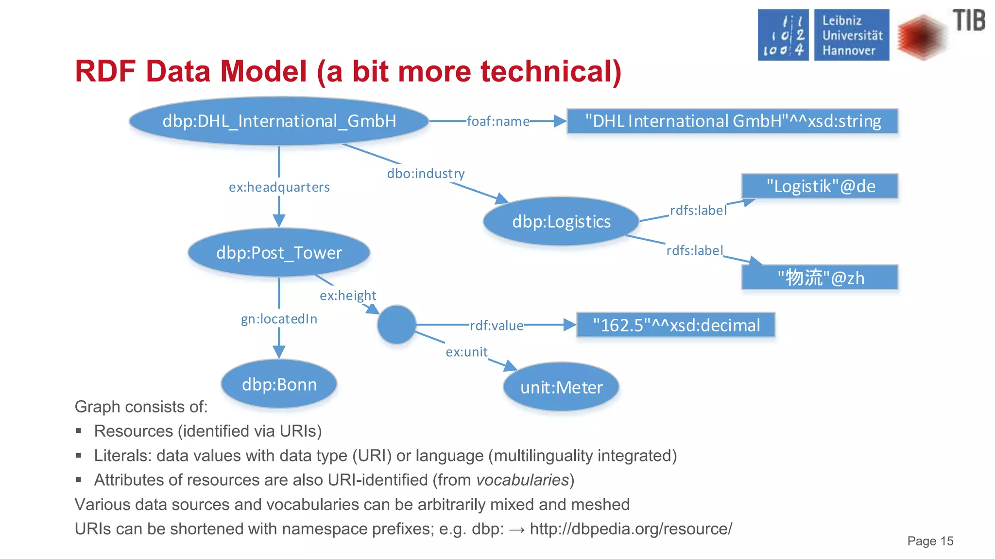 Page 15
Graph consists of:
 Resources (identified via URIs)
 Literals: data values with data type (URI) or language (multilinguality integrated)
 Attributes of resources are also URI-identified (from vocabularies)
Various data sources and vocabularies can be arbitrarily mixed and meshed
URIs can be shortened with namespace prefixes; e.g. dbp: → http://dbpedia.org/resource/
RDF Data Model (a bit more technical)
gn:locatedIn
rdfs:label
dbo:industry
ex:headquarters
foaf:namedbp:DHL_International_GmbH
dbp:Post_Tower
"162.5"^^xsd:decimal
dbp:Bonn
dbp:Logistics
"Logistik"@de
"DHL International GmbH"^^xsd:string
ex:height
"物流"@zh
rdfs:label
rdf:value
unit:Meter
ex:unit
 