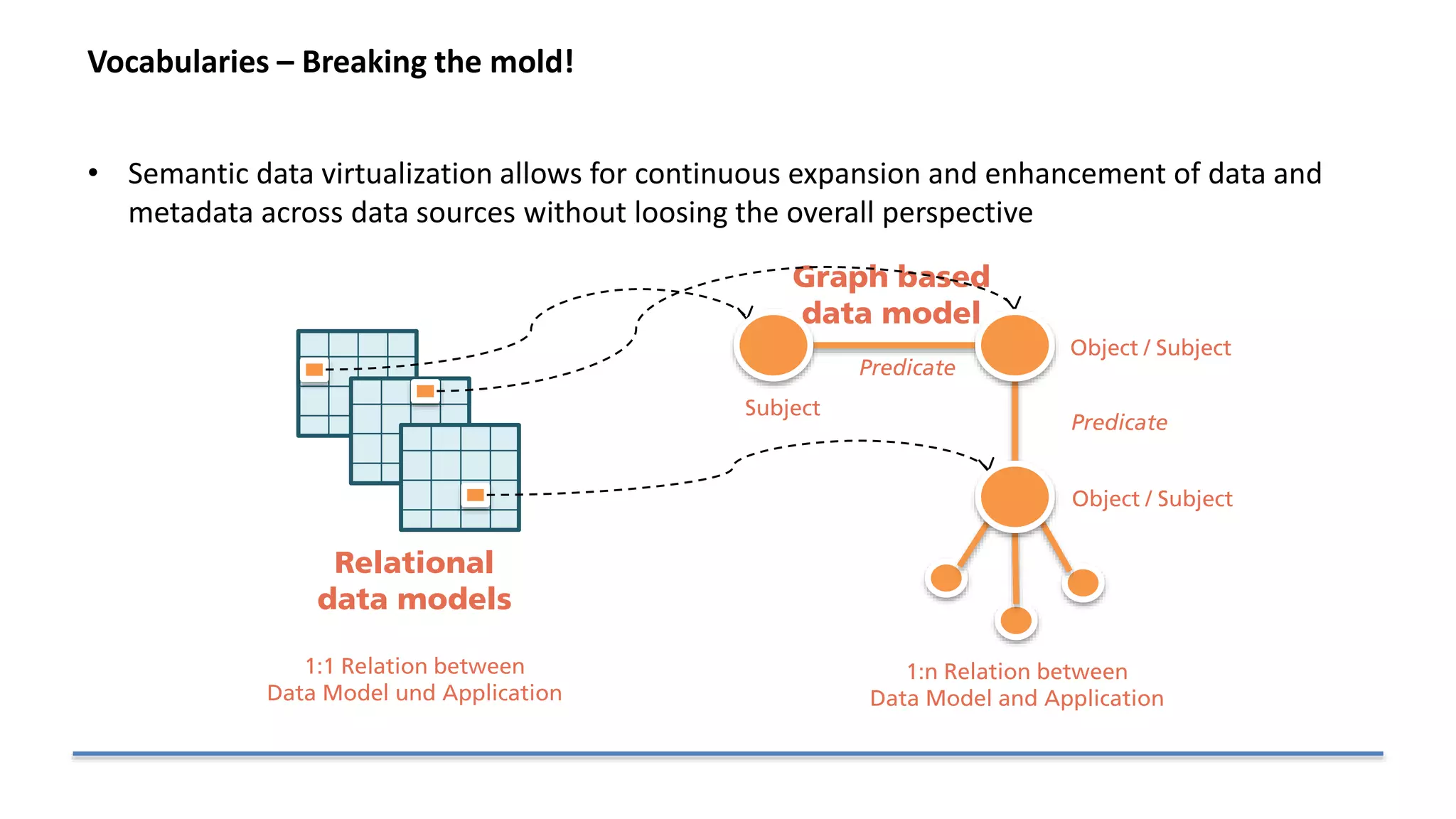 Vocabularies – Breaking the mold!
• Semantic data virtualization allows for continuous expansion and enhancement of data and
metadata across data sources without loosing the overall perspective
Relational
data models
1:1 Relation between
Data Model und Application
Graph based
data model
Subject
Predicate
Object / Subject
Predicate
Object / Subject
1:n Relation between
Data Model and Application
 