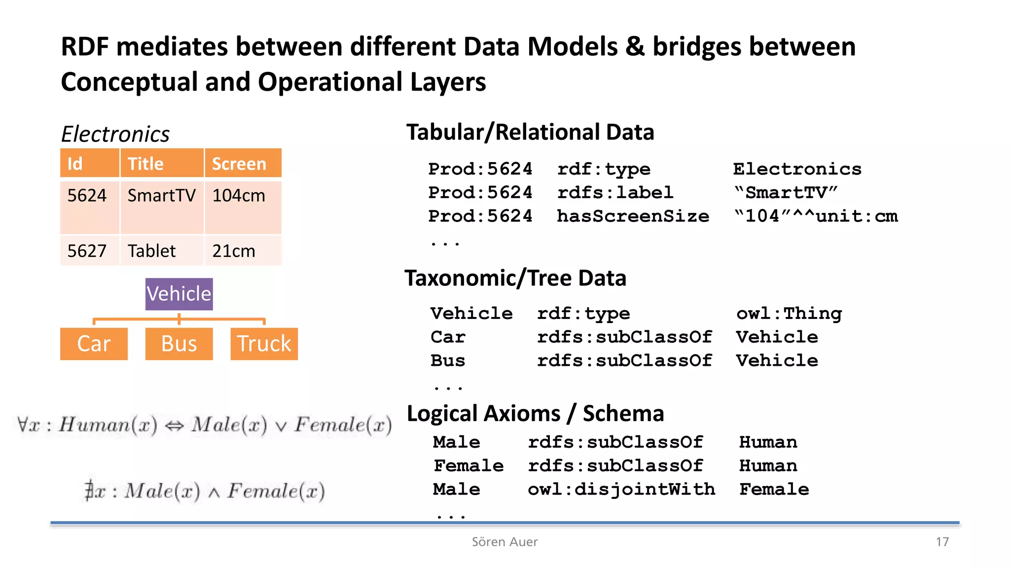 RDF mediates between different Data Models & bridges between
Conceptual and Operational Layers
Id Title Screen
5624 SmartTV 104cm
5627 Tablet 21cm
Prod:5624 rdf:type Electronics
Prod:5624 rdfs:label “SmartTV”
Prod:5624 hasScreenSize “104”^^unit:cm
...
Electronics
Vehicle
Car Bus Truck
Vehicle rdf:type owl:Thing
Car rdfs:subClassOf Vehicle
Bus rdfs:subClassOf Vehicle
...
Tabular/Relational Data
Taxonomic/Tree Data
Logical Axioms / Schema
Male rdfs:subClassOf Human
Female rdfs:subClassOf Human
Male owl:disjointWith Female
...
Sören Auer 17
 