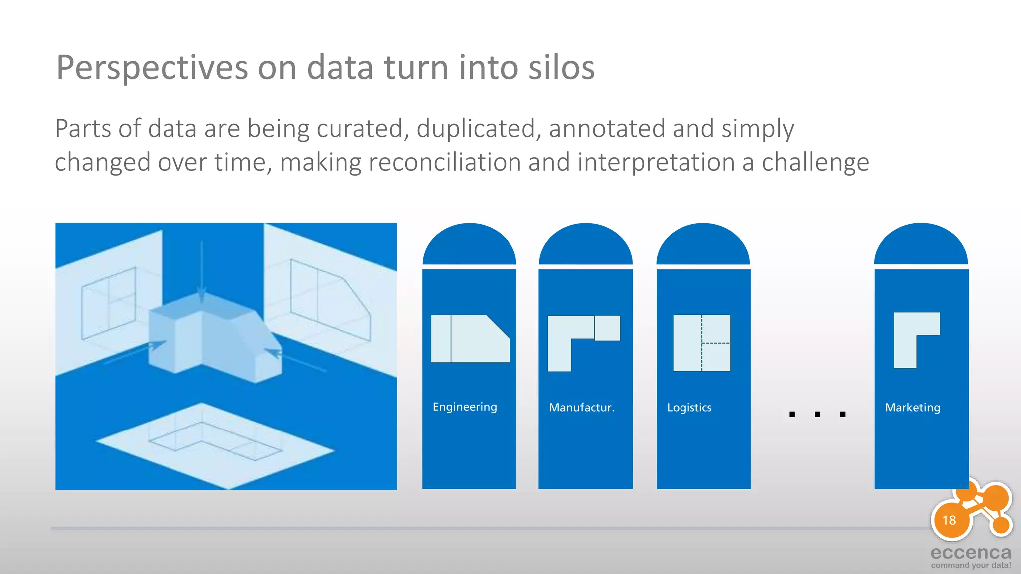 18
Engineering Manufactur. Logistics Marketing. . .
Parts of data are being curated, duplicated, annotated and simply
changed over time, making reconciliation and interpretation a challenge
Perspectives on data turn into silos
 