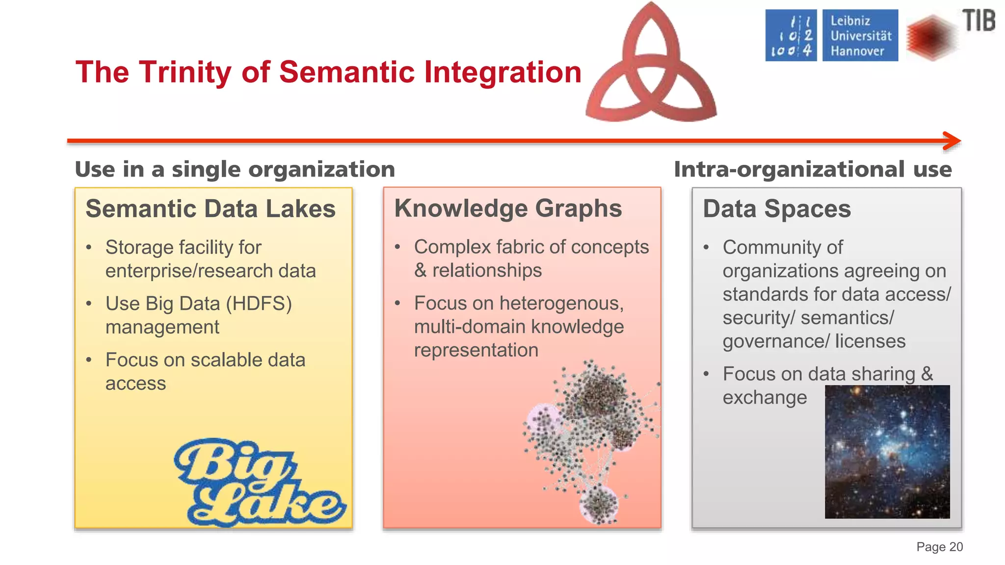 Page 20
The Trinity of Semantic Integration
Knowledge Graphs
• Complex fabric of concepts
& relationships
• Focus on heterogenous,
multi-domain knowledge
representation
Data Spaces
• Community of
organizations agreeing on
standards for data access/
security/ semantics/
governance/ licenses
• Focus on data sharing &
exchange
Semantic Data Lakes
• Storage facility for
enterprise/research data
• Use Big Data (HDFS)
management
• Focus on scalable data
access
Use in a single organization Intra-organizational use
 