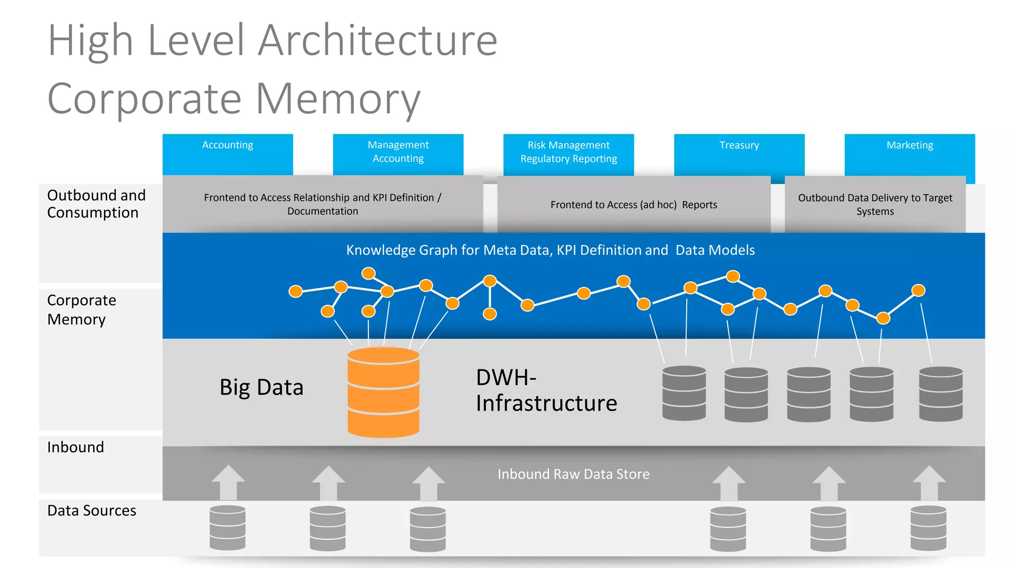 Management
Accounting
Risk Management
Regulatory Reporting
Treasury MarketingAccounting
Corporate
Memory
Inbound
Data Sources
Outbound and
Consumption
Inbound Raw Data Store
Knowledge Graph for Meta Data, KPI Definition and Data Models
Frontend to Access Relationship and KPI Definition /
Documentation
Frontend to Access (ad hoc) Reports
Outbound Data Delivery to Target
Systems
Big Data DWH-
Infrastructure
High Level Architecture
Corporate Memory
 