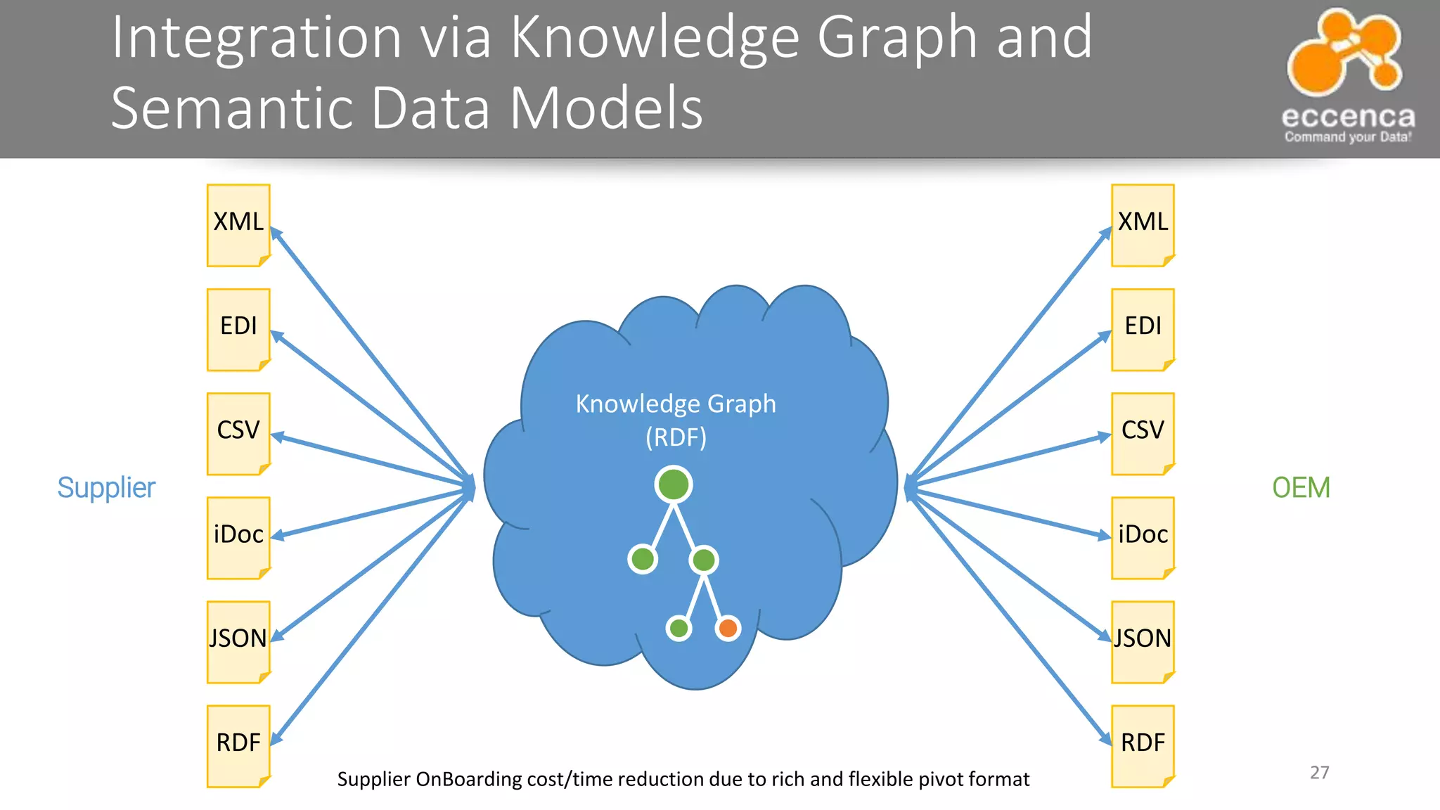 Integration via Knowledge Graph and
Semantic Data Models
27
Knowledge Graph
(RDF)
XML
EDI
CSV
iDoc
RDF
JSON
XML
EDI
CSV
iDoc
RDF
JSON
Supplier OnBoarding cost/time reduction due to rich and flexible pivot format
OEMSupplier
 