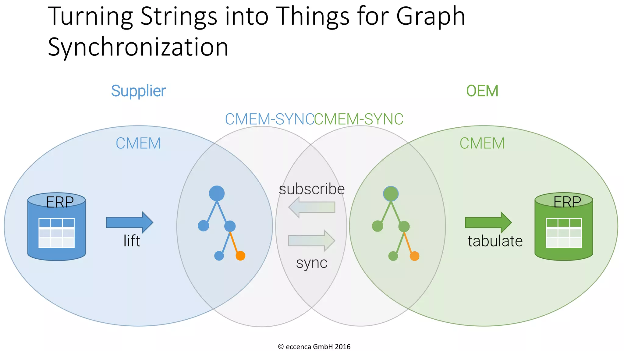 © eccenca GmbH 2016
lift
ERP
sync
OEM
CMEM
Supplier
CMEM
ERP
CMEM-SYNC
tabulate
subscribe
Turning Strings into Things for Graph
Synchronization
CMEM-SYNC
 