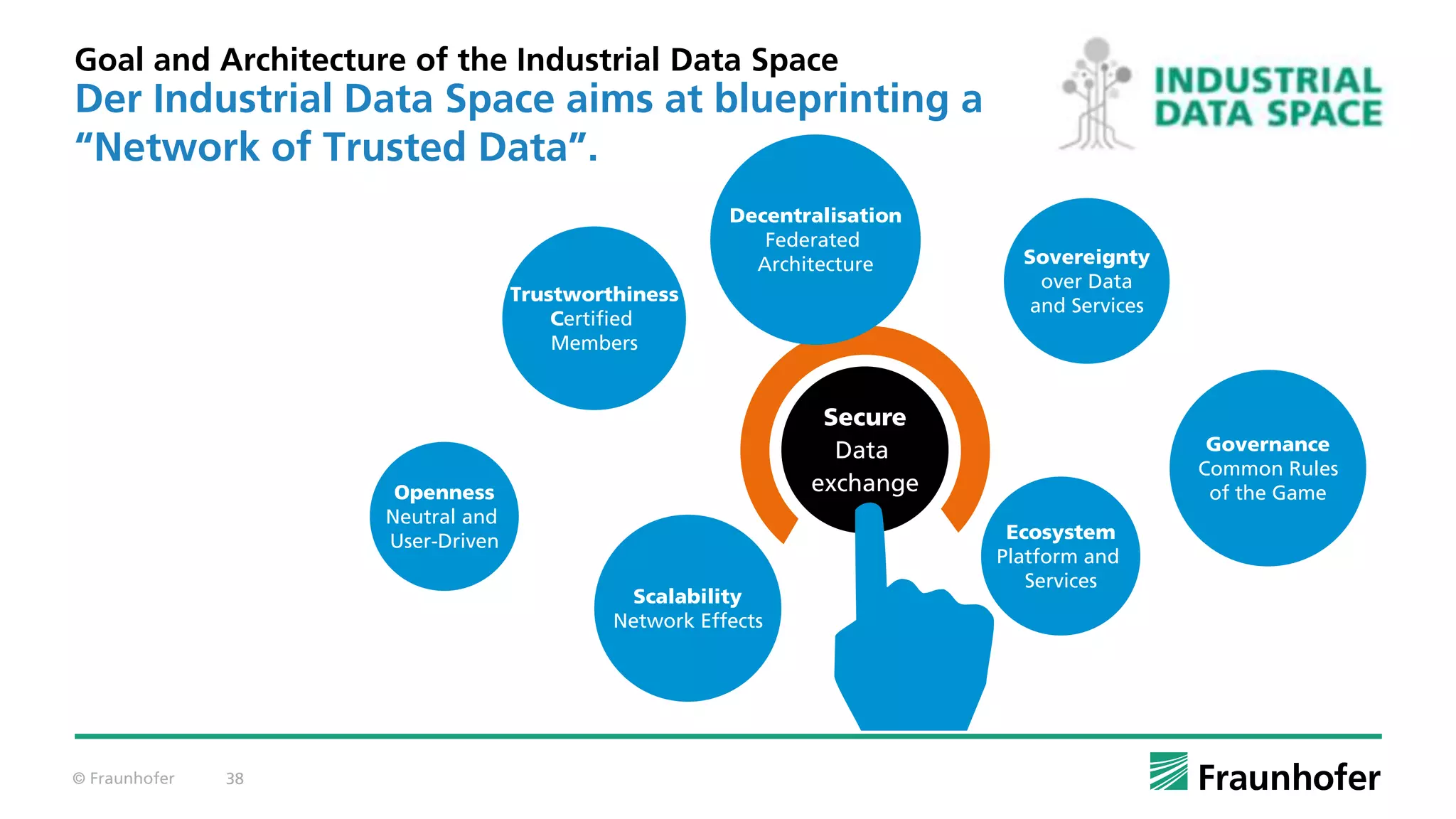 © Fraunhofer 38
Goal and Architecture of the Industrial Data Space
Der Industrial Data Space aims at blueprinting a
“Network of Trusted Data”.
Secure
Data
exchange
Trustworthiness
Certified
Members
Decentralisation
Federated
Architecture Sovereignty
over Data
and Services
Governance
Common Rules
of the Game
Scalability
Network Effects
Openness
Neutral and
User-Driven Ecosystem
Platform and
Services
 