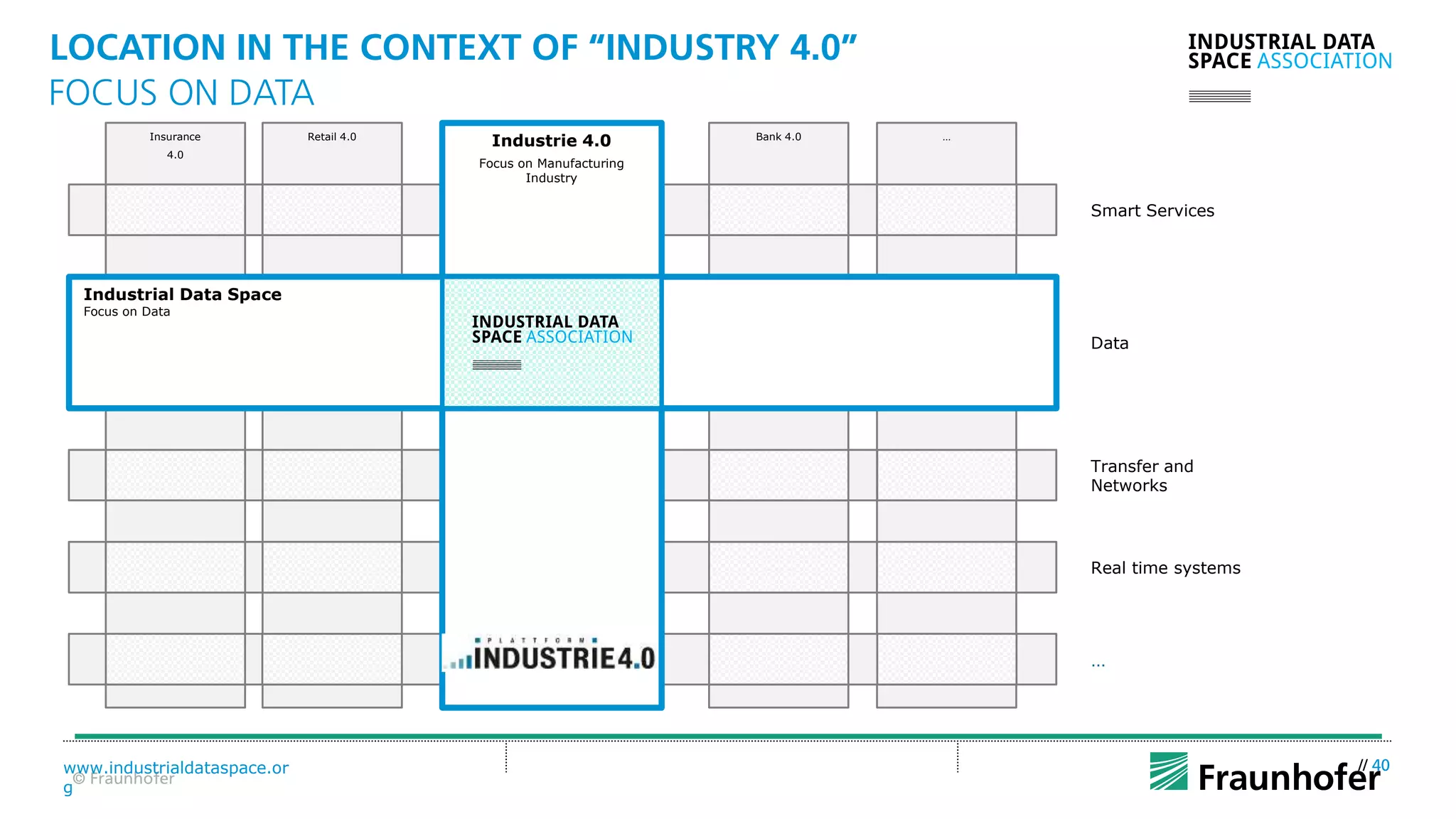 © Fraunhofer
www.industrialdataspace.or
g
// 40
LOCATION IN THE CONTEXT OF “INDUSTRY 4.0”
FOCUS ON DATA
Retail 4.0 Bank 4.0Insurance
4.0
…
Industrie 4.0
Focus on Manufacturing
Industry
Smart Services
Transfer and
Networks
Real time systems
Industrial Data Space
Focus on Data
Data
…
 