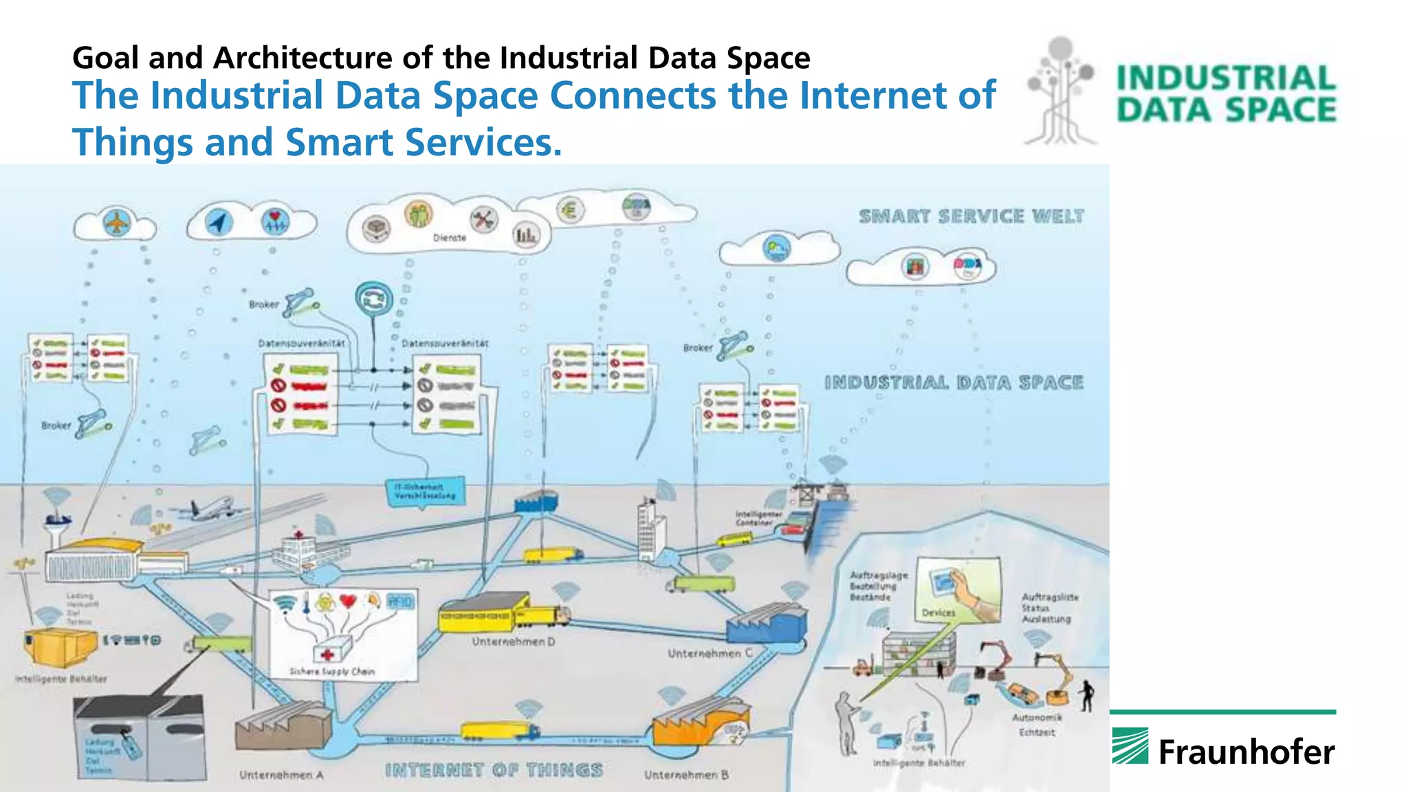 © Fraunhofer 41
Goal and Architecture of the Industrial Data Space
The Industrial Data Space Connects the Internet of
Things and Smart Services.
 