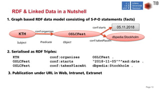 Page 13
1. Graph based RDF data model consisting of S-P-O statements (facts)
RDF & Linked Data in a Nutshell
OSLCFest
dbpe...