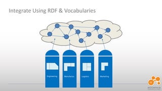Engineering Manufactur. Logistics Marketing
19
Integrate Using RDF & Vocabularies
 