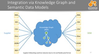 Integration via Knowledge Graph and
Semantic Data Models
27
Knowledge Graph
(RDF)
XML
EDI
CSV
iDoc
RDF
JSON
XML
EDI
CSV
iD...