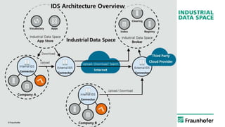 © Fraunhofer 39
Goal and Architecture of the Industrial Data Space
Component Reference Architecture
 