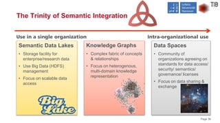 Page 36
The Trinity of Semantic Integration
Knowledge Graphs
• Complex fabric of concepts
& relationships
• Focus on heter...
