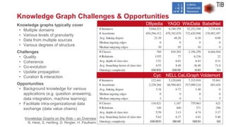 Page 38
Knowledge Graph Challenges & Opportunities
Knowledge graphs typically cover
• Multiple domains
• Various levels of...