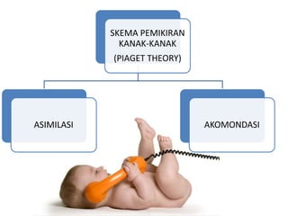 SKEMA PEMIKIRAN
KANAK-KANAK
(PIAGET THEORY)
ASIMILASI AKOMONDASI
 