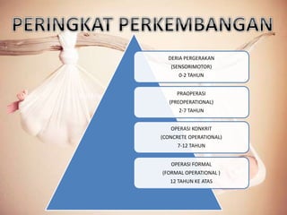 DERIA PERGERAKAN
(SENSORIMOTOR)
0-2 TAHUN
PRAOPERASI
(PREOPERATIONAL)
2-7 TAHUN
OPERASI KONKRIT
(CONCRETE OPERATIONAL)
7-12 TAHUN
OPERASI FORMAL
(FORMAL OPERATIONAL )
12 TAHUN KE ATAS
 