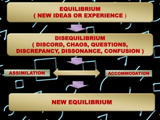 EQUILIBRIUM
( NEW IDEAS OR EXPERIENCE )
DISEQUILIBRIUM
( DISCORD, CHAOS, QUESTIONS,
DISCREPANCY, DISSONANCE, CONFUSION )
ASSIMILATION ACCOMMODATION
NEW EQUILIBRIUM
 