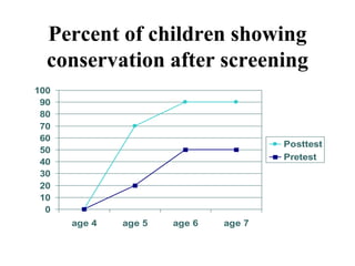Percent of children showing
conservation after screening
0
10
20
30
40
50
60
70
80
90
100
age 4 age 5 age 6 age 7
Posttest
Pretest
 