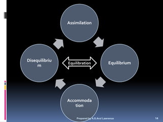 Assimilation




Disequilibriu
                Equilibration               Equilibrium
     m




                Accommoda
                    tion

                    Prepared by A.S.Arul Lawrence         14
 