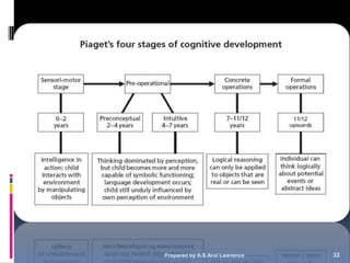 Piaget s Cognitive Development PPT