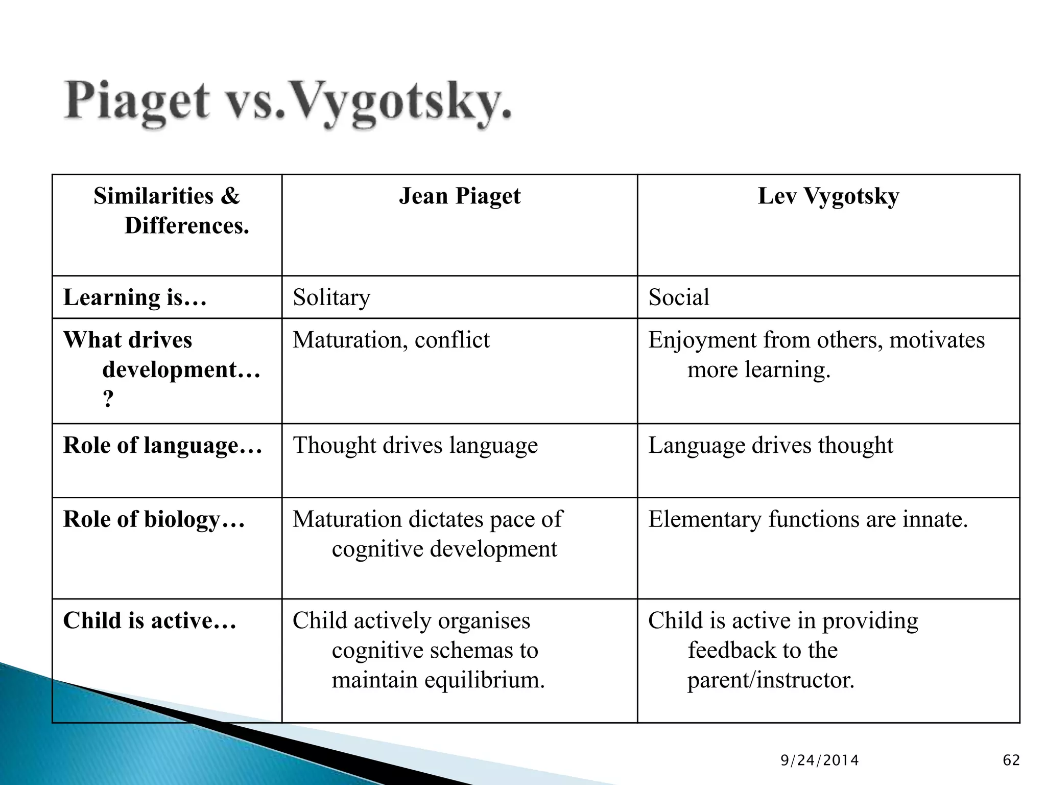 Similarities & 
Differences. 
Jean Piaget Lev Vygotsky 
Learning is… Solitary Social 
What drives 
development… 
? 
Maturation, conflict Enjoyment from others, motivates 
more learning. 
Role of language… Thought drives language Language drives thought 
Role of biology… Maturation dictates pace of 
cognitive development 
Elementary functions are innate. 
Child is active… Child actively organises 
cognitive schemas to 
maintain equilibrium. 
Child is active in providing 
feedback to the 
parent/instructor. 
9/24/2014 62 
 
