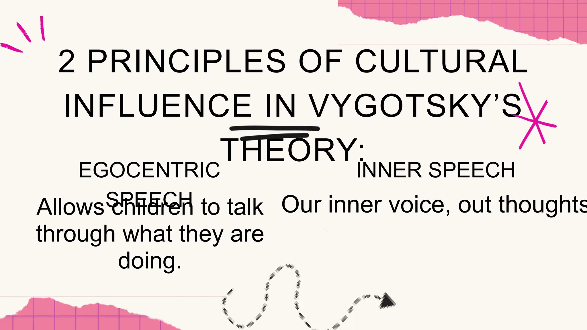EGOCENTRIC
SPEECH
2 PRINCIPLES OF CULTURAL
INFLUENCE IN VYGOTSKY’S
THEORY:
Allows children to talk
through what they are
doing.
Our inner voice, out thoughts
INNER SPEECH
 