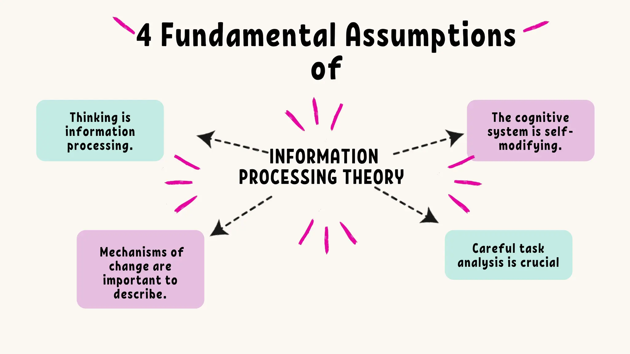 4 Fundamental Assumptions
of
INFORMATION
PROCESSING THEORY
Thinking is
information
processing.
Mechanisms of
change are
important to
describe.
The cognitive
system is self-
modifying.
Careful task
analysis is crucial
 