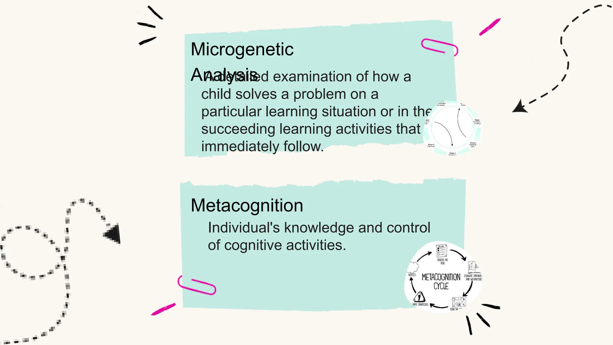 A detailed examination of how a
child solves a problem on a
particular learning situation or in the
succeeding learning activities that
immediately follow.
Microgenetic
Analysis
Metacognition
Individual's knowledge and control
of cognitive activities.
 