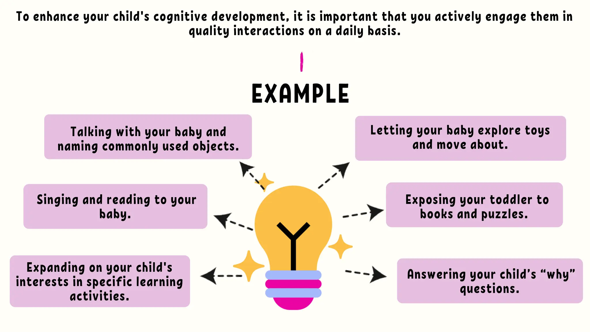 EXAMPLE
Exposing your toddler to
books and puzzles.
Answering your child’s “why”
questions.
Letting your baby explore toys
and move about.
Talking with your baby and
naming commonly used objects.
Singing and reading to your
baby.
Expanding on your child's
interests in specific learning
activities.
To enhance your child's cognitive development, it is important that you actively engage them in
quality interactions on a daily basis.
 