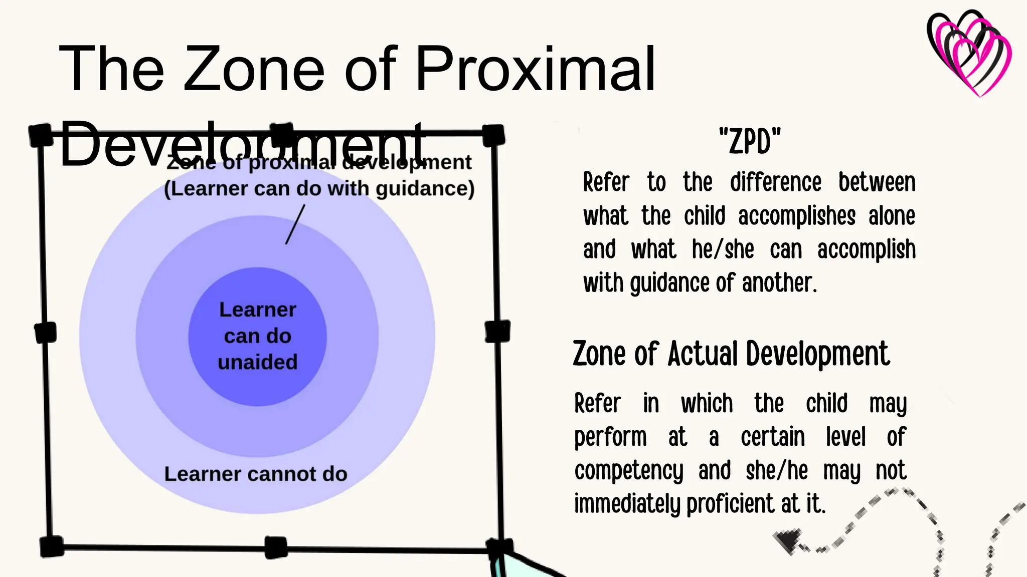 The Zone of Proximal
Development
 