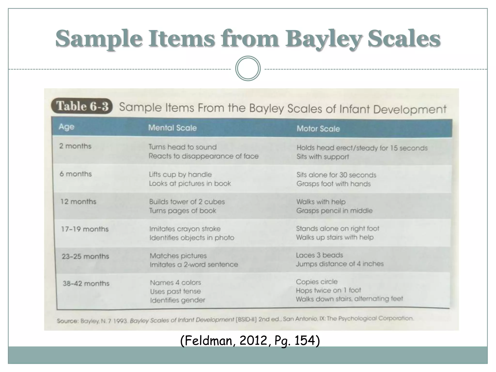Sample Items from Bayley Scales




          (Feldman, 2012, Pg. 154)
 
