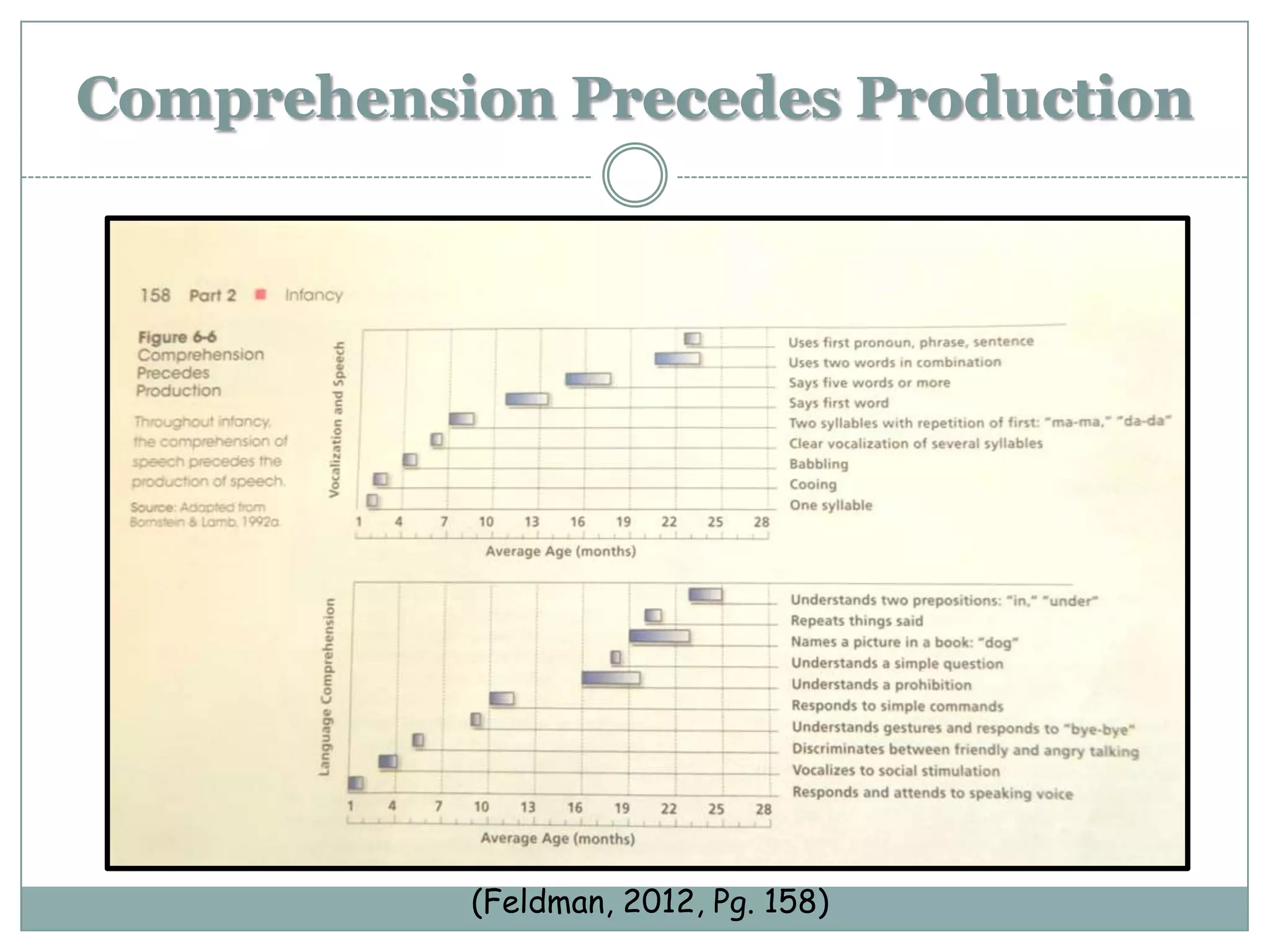 Comprehension Precedes Production




           (Feldman, 2012, Pg. 158)
 